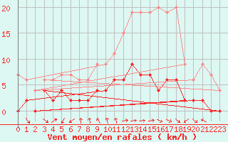 Courbe de la force du vent pour Locarno (Sw)