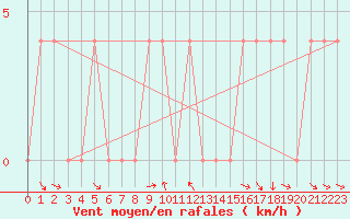 Courbe de la force du vent pour Krimml