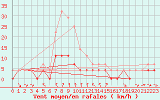 Courbe de la force du vent pour Vaestmarkum