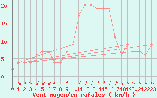Courbe de la force du vent pour Grosseto