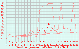Courbe de la force du vent pour Rohrbach