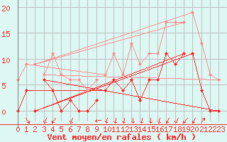 Courbe de la force du vent pour Grenoble/agglo Le Versoud (38)