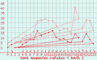 Courbe de la force du vent pour Montlimar (26)