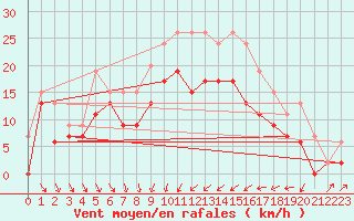 Courbe de la force du vent pour Alistro (2B)