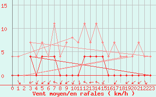 Courbe de la force du vent pour Ratece