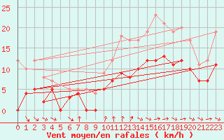 Courbe de la force du vent pour Ectot-ls-Baons (76)