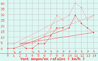 Courbe de la force du vent pour Joutseno Konnunsuo