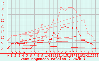 Courbe de la force du vent pour Cartagena