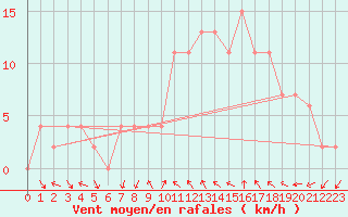 Courbe de la force du vent pour Soria (Esp)