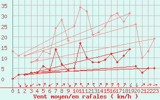 Courbe de la force du vent pour Formigures (66)