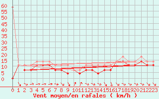 Courbe de la force du vent pour Fichtelberg