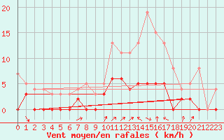 Courbe de la force du vent pour Colmar (68)
