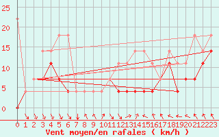 Courbe de la force du vent pour Goettingen