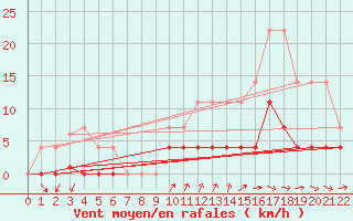 Courbe de la force du vent pour O Carballio