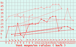 Courbe de la force du vent pour Egolzwil