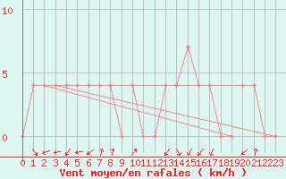 Courbe de la force du vent pour Lofer