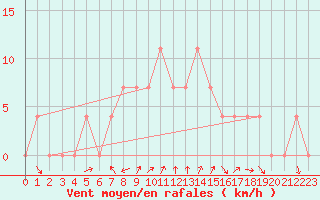 Courbe de la force du vent pour Pozega Uzicka