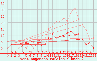 Courbe de la force du vent pour Bustince (64)