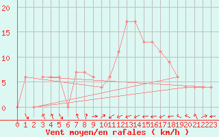 Courbe de la force du vent pour Tiaret