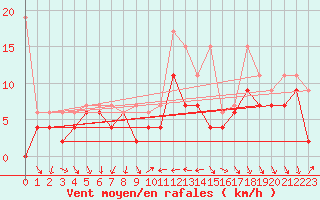 Courbe de la force du vent pour Nyon-Changins (Sw)