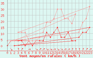 Courbe de la force du vent pour Belfort (90)