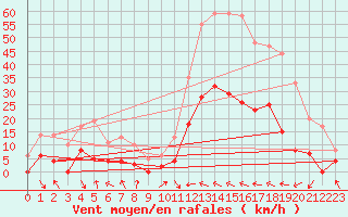 Courbe de la force du vent pour Granes (11)