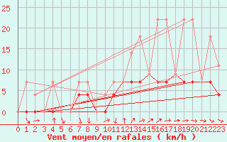 Courbe de la force du vent pour Longue Point De Mingan, Que.