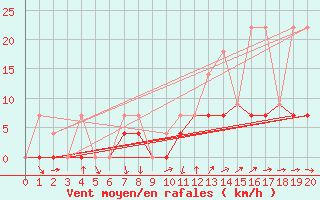 Courbe de la force du vent pour Longue Point De Mingan, Que.