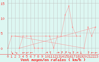 Courbe de la force du vent pour Weissensee / Gatschach