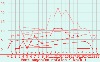 Courbe de la force du vent pour Ayamonte