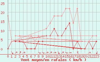 Courbe de la force du vent pour Weiden