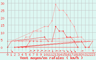 Courbe de la force du vent pour Arjeplog