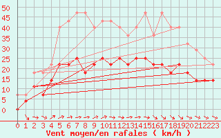 Courbe de la force du vent pour Gunnarn
