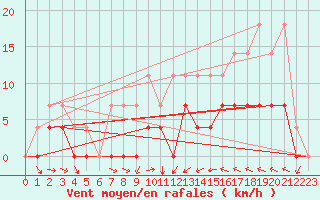 Courbe de la force du vent pour Ratece