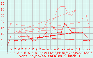 Courbe de la force du vent pour Ble / Mulhouse (68)