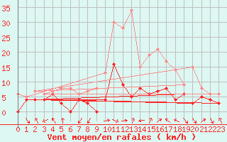 Courbe de la force du vent pour Paray-le-Monial - St-Yan (71)