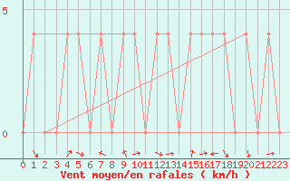 Courbe de la force du vent pour Saint Veit Im Pongau