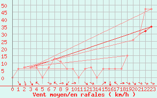 Courbe de la force du vent pour Missoula, Missoula International Airport