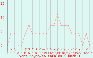 Courbe de la force du vent pour Kauhava