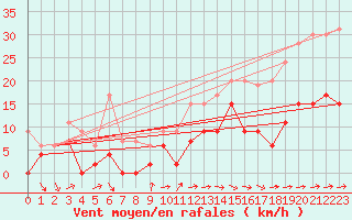 Courbe de la force du vent pour Le Touquet (62)