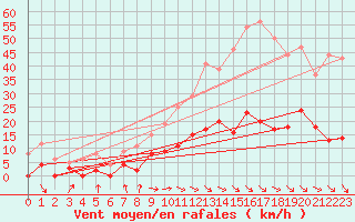 Courbe de la force du vent pour Aix-en-Provence (13)