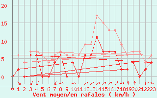 Courbe de la force du vent pour Grenoble/agglo Le Versoud (38)