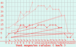 Courbe de la force du vent pour Lakatraesk