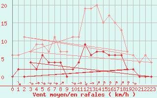 Courbe de la force du vent pour Besanon (25)