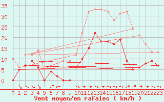 Courbe de la force du vent pour Toulon (83)