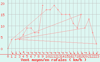 Courbe de la force du vent pour Lough Fea