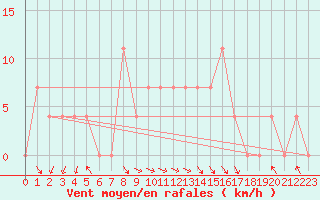 Courbe de la force du vent pour Sjenica