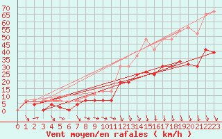 Courbe de la force du vent pour Orange (84)