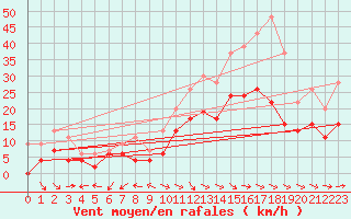 Courbe de la force du vent pour Aurillac (15)