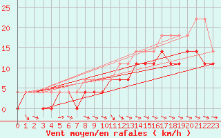 Courbe de la force du vent pour Jokkmokk FPL